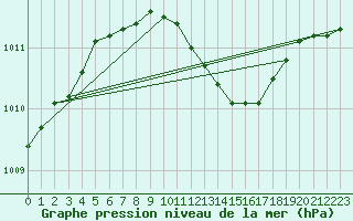 Courbe de la pression atmosphrique pour Cuxhaven