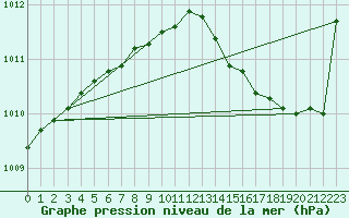 Courbe de la pression atmosphrique pour Montredon des Corbires (11)