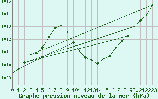 Courbe de la pression atmosphrique pour Ble - Binningen (Sw)