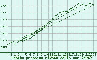 Courbe de la pression atmosphrique pour Svinoy Fyr