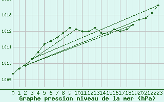 Courbe de la pression atmosphrique pour Turi