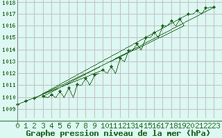 Courbe de la pression atmosphrique pour Bodo Vi