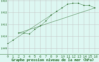 Courbe de la pression atmosphrique pour Hoburg A