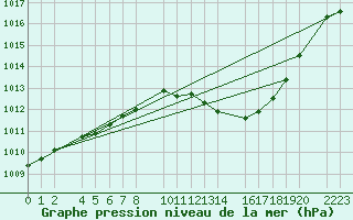 Courbe de la pression atmosphrique pour guilas