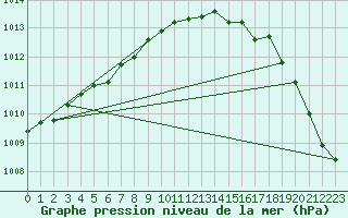 Courbe de la pression atmosphrique pour Kernascleden (56)