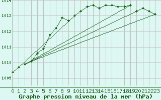 Courbe de la pression atmosphrique pour Plymouth (UK)