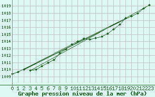 Courbe de la pression atmosphrique pour Waddington