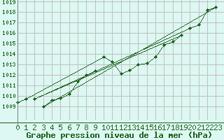 Courbe de la pression atmosphrique pour Aigen Im Ennstal