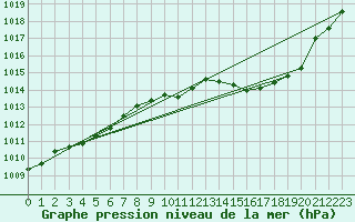 Courbe de la pression atmosphrique pour Aniane (34)