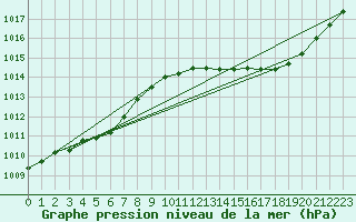 Courbe de la pression atmosphrique pour Saint-Quentin (02)
