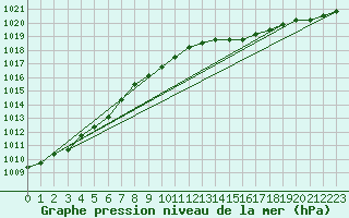 Courbe de la pression atmosphrique pour Fains-Veel (55)