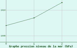 Courbe de la pression atmosphrique pour Hoburg A