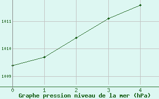 Courbe de la pression atmosphrique pour Houston, Houston Intercontinental Airport