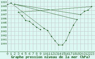 Courbe de la pression atmosphrique pour Ble / Mulhouse (68)