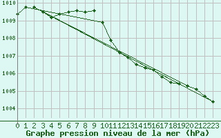 Courbe de la pression atmosphrique pour Crnomelj