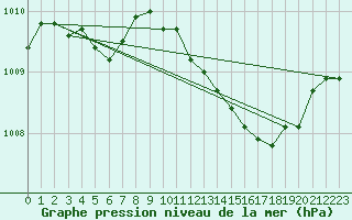 Courbe de la pression atmosphrique pour Rochegude (26)