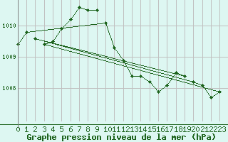 Courbe de la pression atmosphrique pour Wynau