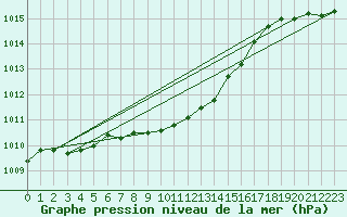 Courbe de la pression atmosphrique pour Nowy Sacz