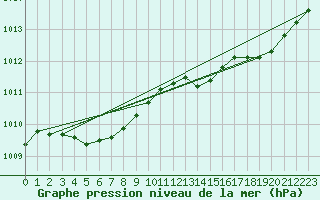 Courbe de la pression atmosphrique pour Leign-les-Bois (86)