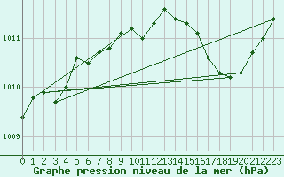 Courbe de la pression atmosphrique pour La Poblachuela (Esp)