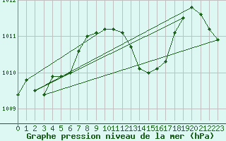 Courbe de la pression atmosphrique pour Grenoble/St-Etienne-St-Geoirs (38)