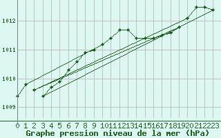 Courbe de la pression atmosphrique pour Boulaide (Lux)