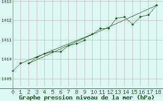 Courbe de la pression atmosphrique pour Rangedala