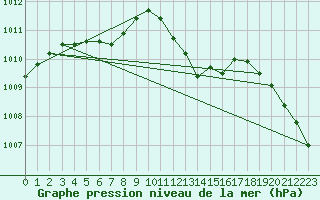 Courbe de la pression atmosphrique pour Bad Marienberg