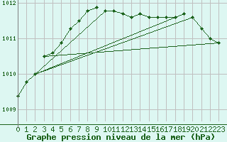 Courbe de la pression atmosphrique pour Ustka