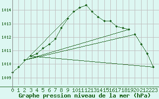 Courbe de la pression atmosphrique pour Beja