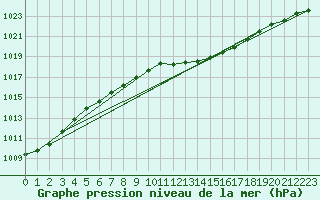 Courbe de la pression atmosphrique pour Opole