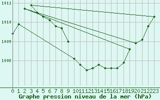 Courbe de la pression atmosphrique pour Dagali