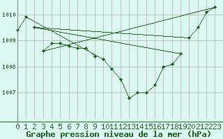 Courbe de la pression atmosphrique pour Bad Kissingen