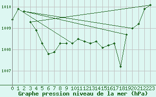 Courbe de la pression atmosphrique pour Pointe de Socoa (64)