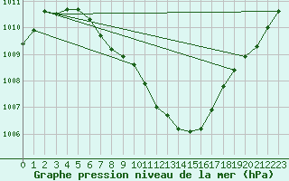 Courbe de la pression atmosphrique pour Dimitrovgrad