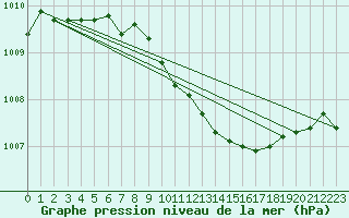 Courbe de la pression atmosphrique pour Laerdal-Tonjum