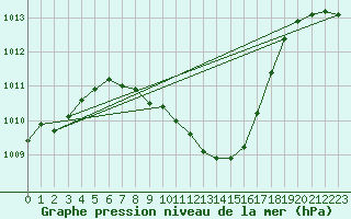 Courbe de la pression atmosphrique pour Dragasani