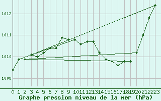 Courbe de la pression atmosphrique pour Gap-Sud (05)