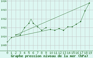 Courbe de la pression atmosphrique pour Gioia Del Colle
