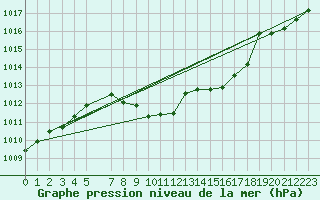 Courbe de la pression atmosphrique pour Skabu-Storslaen