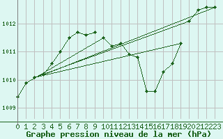 Courbe de la pression atmosphrique pour Gutenstein-Mariahilfberg