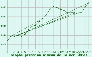 Courbe de la pression atmosphrique pour Cap Cpet (83)