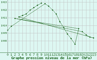 Courbe de la pression atmosphrique pour Neufchef (57)