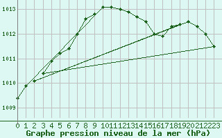 Courbe de la pression atmosphrique pour Harzgerode