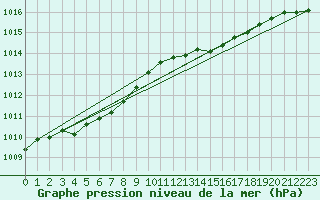 Courbe de la pression atmosphrique pour Saint-Brieuc (22)