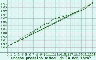 Courbe de la pression atmosphrique pour Orlans (45)