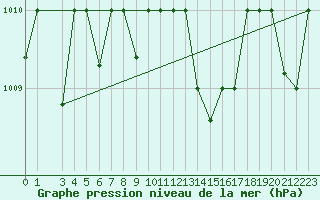 Courbe de la pression atmosphrique pour Lattakia