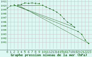 Courbe de la pression atmosphrique pour la bouée 63056