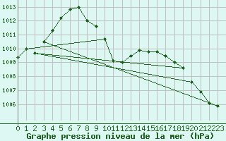 Courbe de la pression atmosphrique pour Ai Ruwais