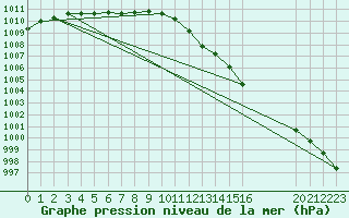 Courbe de la pression atmosphrique pour Remich (Lu)